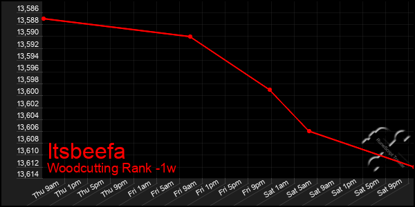 Last 7 Days Graph of Itsbeefa