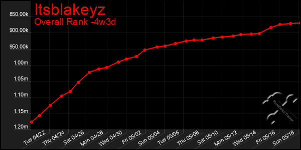 Last 31 Days Graph of Itsblakeyz