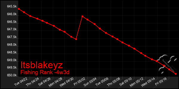 Last 31 Days Graph of Itsblakeyz