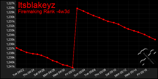Last 31 Days Graph of Itsblakeyz