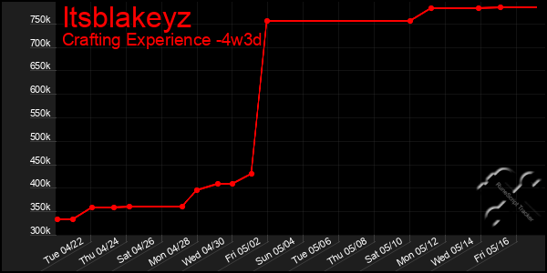 Last 31 Days Graph of Itsblakeyz
