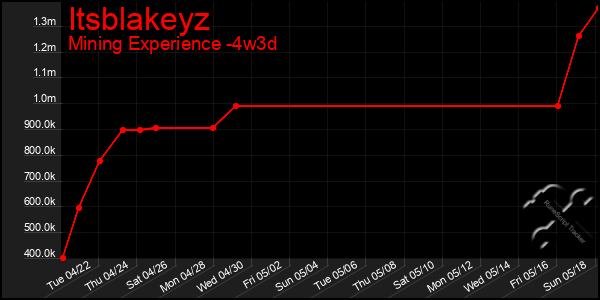 Last 31 Days Graph of Itsblakeyz