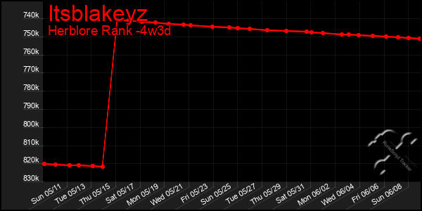 Last 31 Days Graph of Itsblakeyz