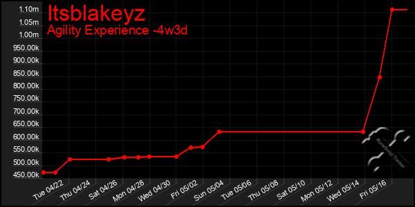 Last 31 Days Graph of Itsblakeyz