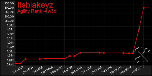 Last 31 Days Graph of Itsblakeyz