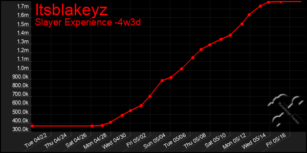 Last 31 Days Graph of Itsblakeyz