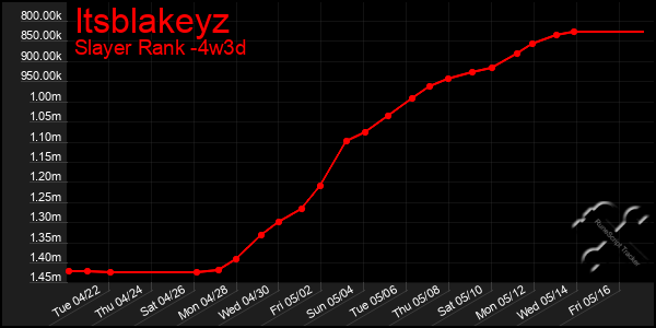 Last 31 Days Graph of Itsblakeyz