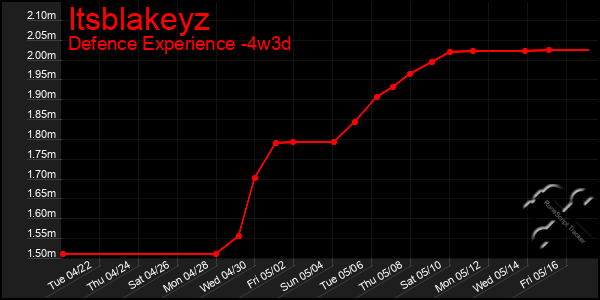 Last 31 Days Graph of Itsblakeyz