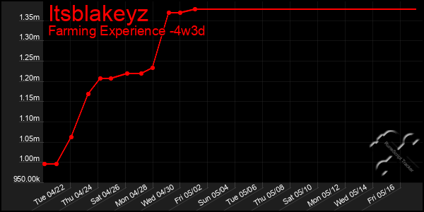 Last 31 Days Graph of Itsblakeyz