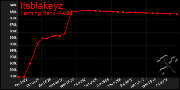 Last 31 Days Graph of Itsblakeyz