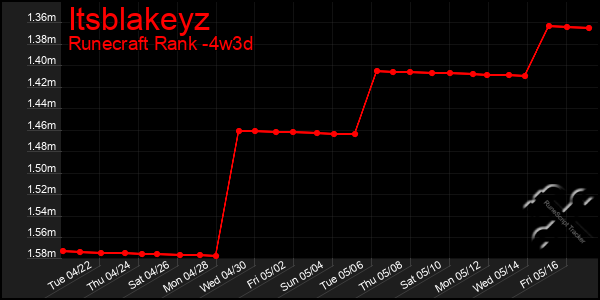 Last 31 Days Graph of Itsblakeyz