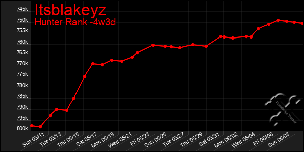 Last 31 Days Graph of Itsblakeyz