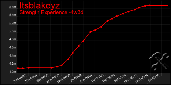 Last 31 Days Graph of Itsblakeyz