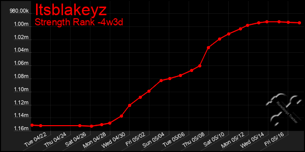 Last 31 Days Graph of Itsblakeyz