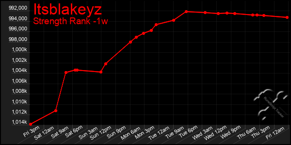 Last 7 Days Graph of Itsblakeyz