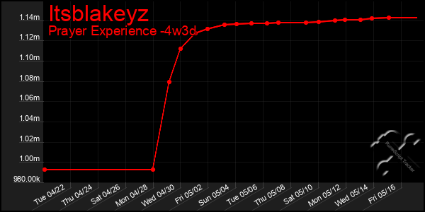 Last 31 Days Graph of Itsblakeyz
