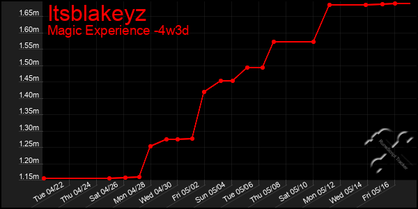 Last 31 Days Graph of Itsblakeyz