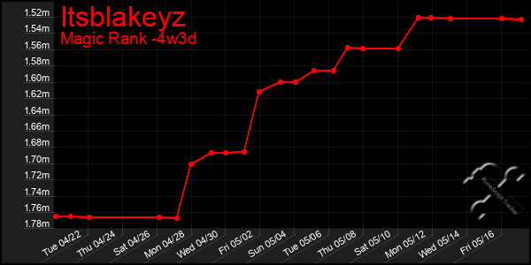 Last 31 Days Graph of Itsblakeyz