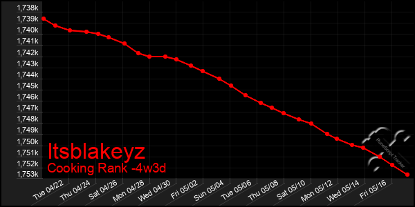 Last 31 Days Graph of Itsblakeyz