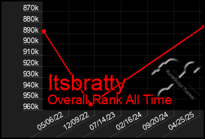 Total Graph of Itsbratty