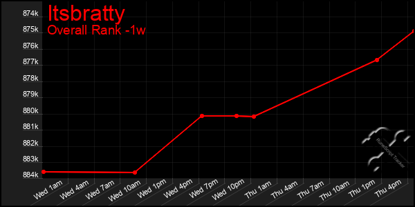 1 Week Graph of Itsbratty