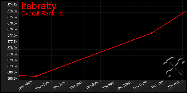 Last 24 Hours Graph of Itsbratty
