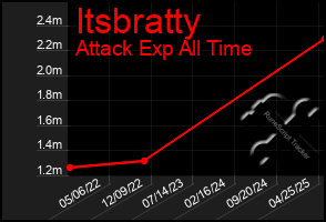 Total Graph of Itsbratty