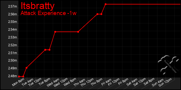 Last 7 Days Graph of Itsbratty