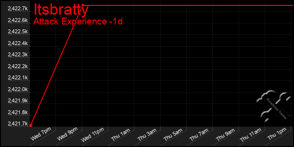 Last 24 Hours Graph of Itsbratty
