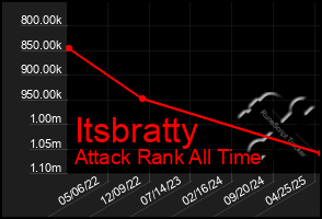 Total Graph of Itsbratty