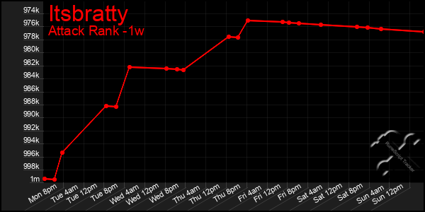 Last 7 Days Graph of Itsbratty