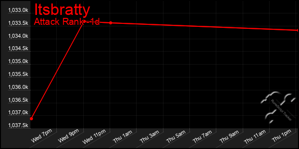 Last 24 Hours Graph of Itsbratty