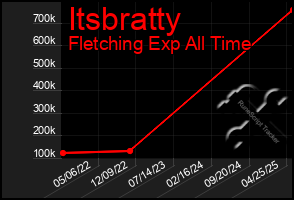 Total Graph of Itsbratty