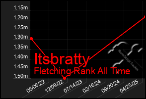 Total Graph of Itsbratty