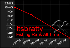 Total Graph of Itsbratty