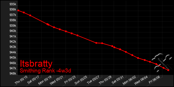 Last 31 Days Graph of Itsbratty