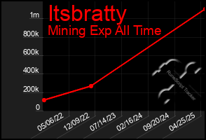 Total Graph of Itsbratty