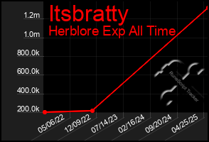 Total Graph of Itsbratty
