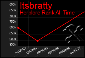 Total Graph of Itsbratty
