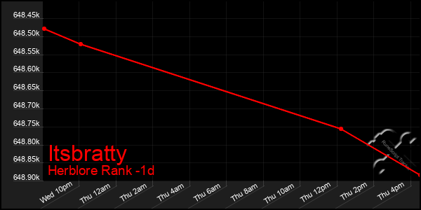 Last 24 Hours Graph of Itsbratty