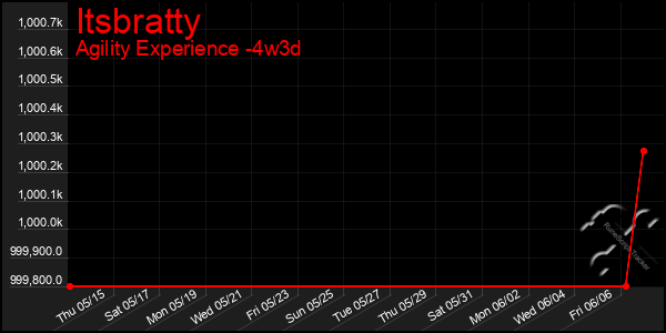 Last 31 Days Graph of Itsbratty
