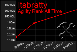 Total Graph of Itsbratty