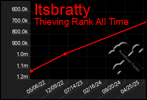 Total Graph of Itsbratty