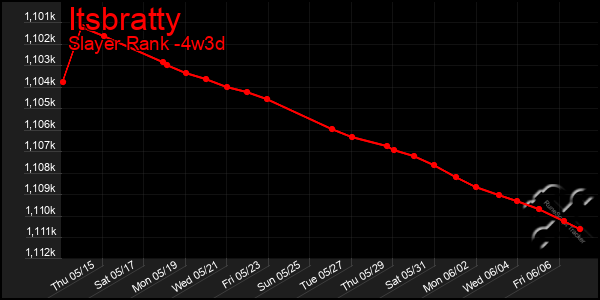 Last 31 Days Graph of Itsbratty