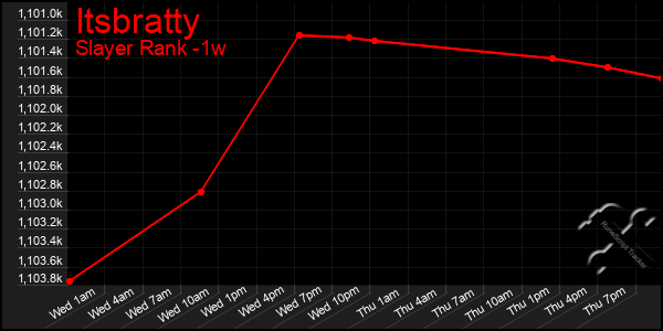 Last 7 Days Graph of Itsbratty