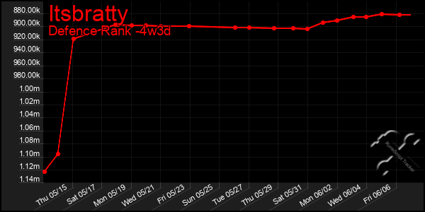 Last 31 Days Graph of Itsbratty
