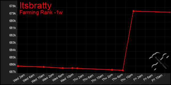 Last 7 Days Graph of Itsbratty