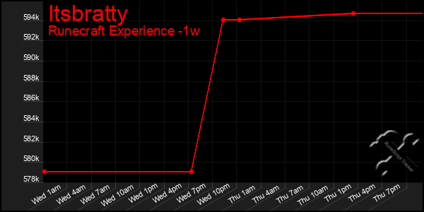 Last 7 Days Graph of Itsbratty