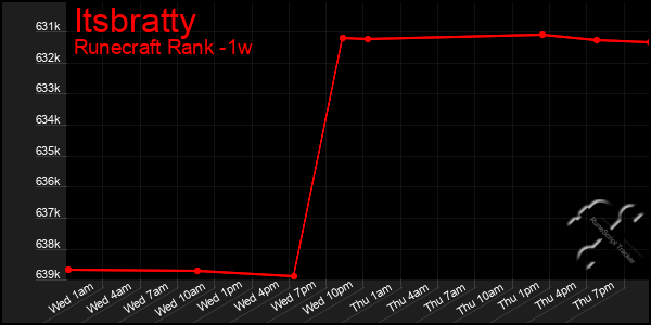 Last 7 Days Graph of Itsbratty