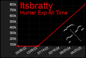 Total Graph of Itsbratty